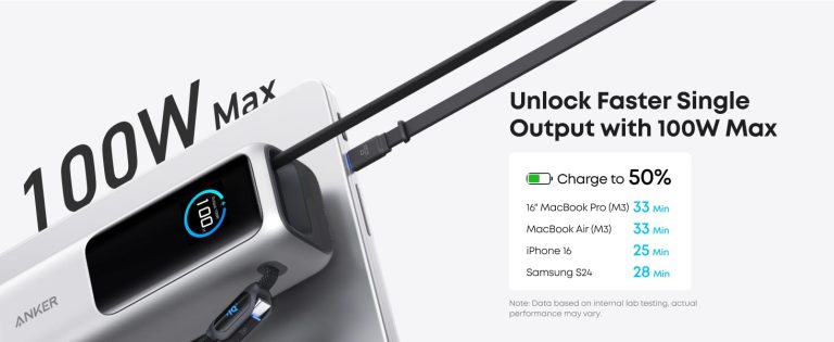 Anker 100W Max charger ad showing devices charging, with '100W Max' diagonal and a right-side panel noting 'Unlock Faster Single Output with 100W Max' and a 'Charge to 50%' chart.